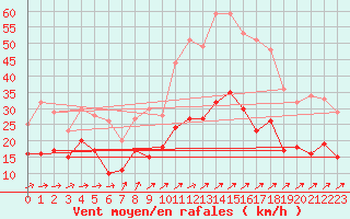 Courbe de la force du vent pour Laval (53)