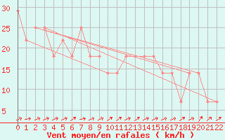 Courbe de la force du vent pour Liesek