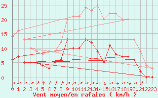 Courbe de la force du vent pour Rosnay (36)