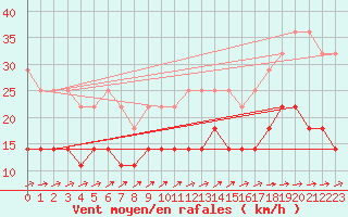 Courbe de la force du vent pour Feuchtwangen-Heilbronn