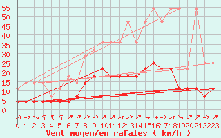 Courbe de la force du vent pour Constance (All)