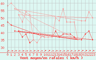 Courbe de la force du vent pour Pembrey Sands