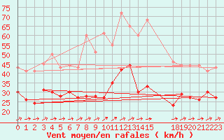 Courbe de la force du vent pour Lahas (32)