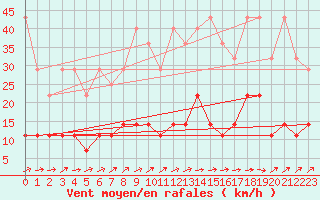 Courbe de la force du vent pour Weiden