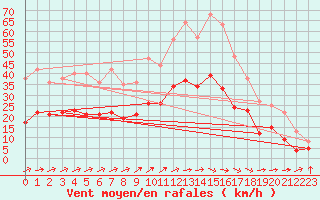 Courbe de la force du vent pour Angoulme - Brie Champniers (16)