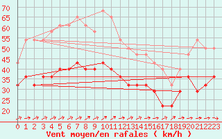 Courbe de la force du vent pour Hoburg A