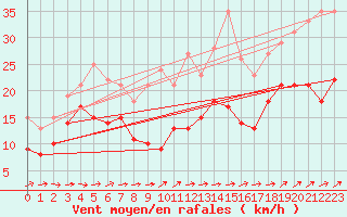 Courbe de la force du vent pour Oschatz