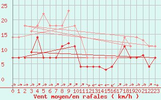 Courbe de la force du vent pour Xativa