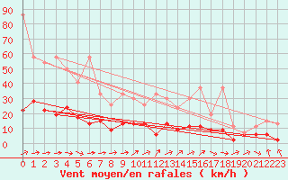 Courbe de la force du vent pour Rnenberg