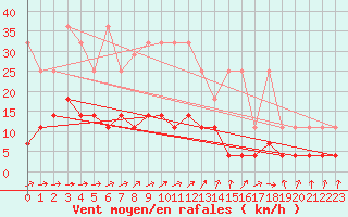 Courbe de la force du vent pour Genthin