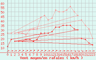 Courbe de la force du vent pour Caen (14)