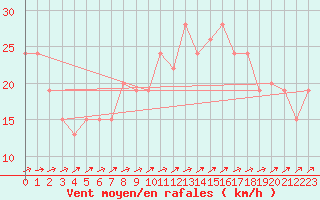 Courbe de la force du vent pour Little Rissington