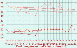 Courbe de la force du vent pour Luebeck-Blankensee