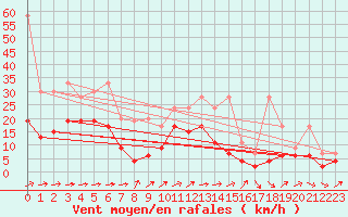 Courbe de la force du vent pour La Brvine (Sw)