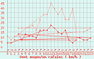 Courbe de la force du vent pour Les Eplatures - La Chaux-de-Fonds (Sw)