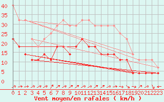 Courbe de la force du vent pour Goteborg