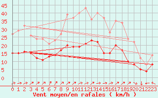 Courbe de la force du vent pour Ectot-ls-Baons (76)