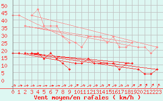 Courbe de la force du vent pour Suomussalmi Pesio