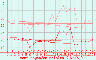 Courbe de la force du vent pour Lannion (22)