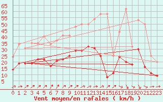 Courbe de la force du vent pour Frignicourt (51)