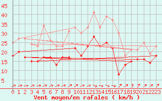 Courbe de la force du vent pour Metz-Nancy-Lorraine (57)