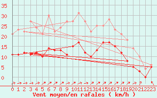 Courbe de la force du vent pour Le Touquet (62)