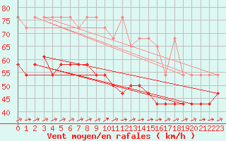 Courbe de la force du vent pour Greifswalder Oie