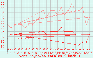 Courbe de la force du vent pour Bad Lippspringe