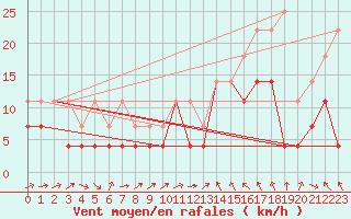 Courbe de la force du vent pour Katterjakk Airport