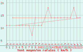 Courbe de la force du vent pour Mullingar