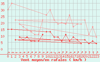 Courbe de la force du vent pour Brive-Laroche (19)