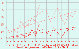 Courbe de la force du vent pour Bala