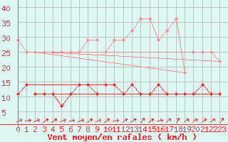 Courbe de la force du vent pour Osterfeld