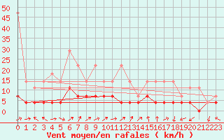 Courbe de la force du vent pour Kempten