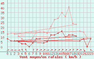 Courbe de la force du vent pour Saint-Dizier (52)
