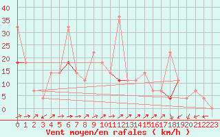 Courbe de la force du vent pour Sogndal / Haukasen