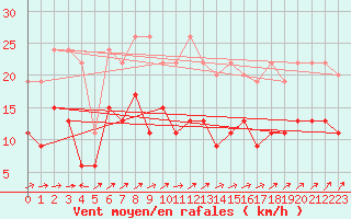 Courbe de la force du vent pour Gttingen