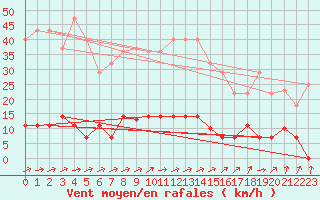 Courbe de la force du vent pour Palma De Mallorca