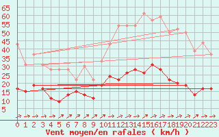 Courbe de la force du vent pour Angers-Beaucouz (49)