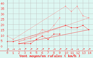 Courbe de la force du vent pour Les Eplatures - La Chaux-de-Fonds (Sw)