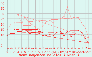 Courbe de la force du vent pour Albi (81)