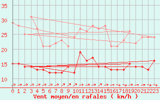 Courbe de la force du vent pour Eisenach