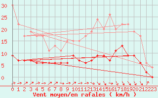 Courbe de la force du vent pour Auch (32)