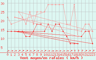 Courbe de la force du vent pour Giessen