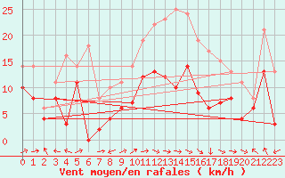 Courbe de la force du vent pour Ile Rousse (2B)
