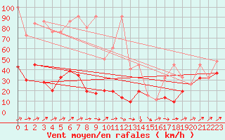 Courbe de la force du vent pour Les Diablerets