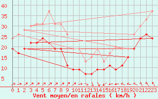 Courbe de la force du vent pour Cap Corse (2B)