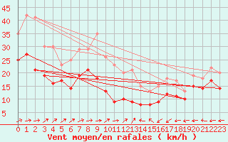 Courbe de la force du vent pour Neu Ulrichstein