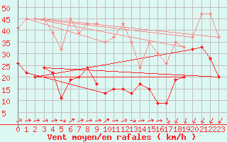 Courbe de la force du vent pour Moleson (Sw)