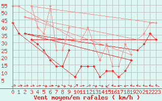 Courbe de la force du vent pour Fichtelberg